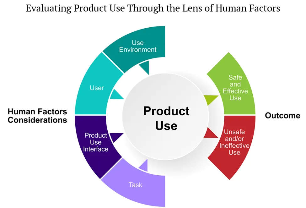 Evaluating Product Use – Human Factors
