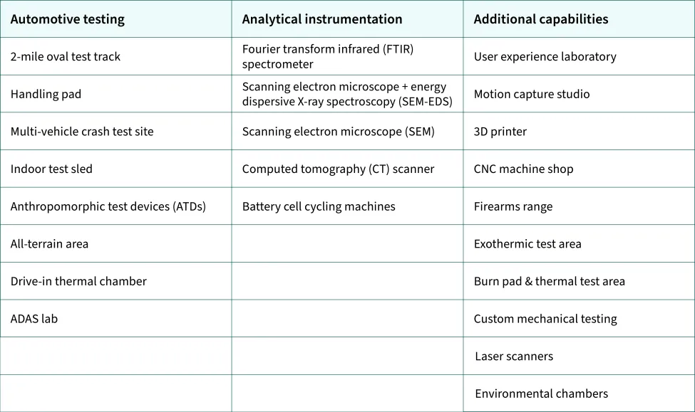Phoenix On-Site Facilities and Technologies