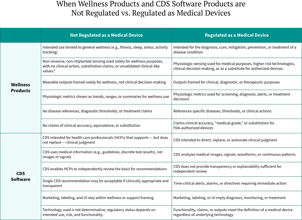 This table lists FDA's clarified criteria for statutory exclusions as devices under section 520 of the FD&C Act regarding general wellness products (wearables) and clinical decision support (CDS) software. 